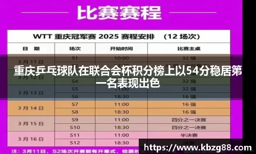 重庆乒乓球队在联合会杯积分榜上以54分稳居第一名表现出色